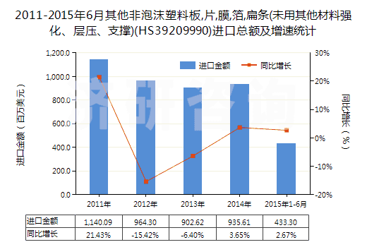 2011-2015年6月其他非泡沫塑料板,片,膜,箔,扁條(未用其他材料強(qiáng)化、層壓、支撐)(HS39209990)進(jìn)口總額及增速統(tǒng)計(jì)